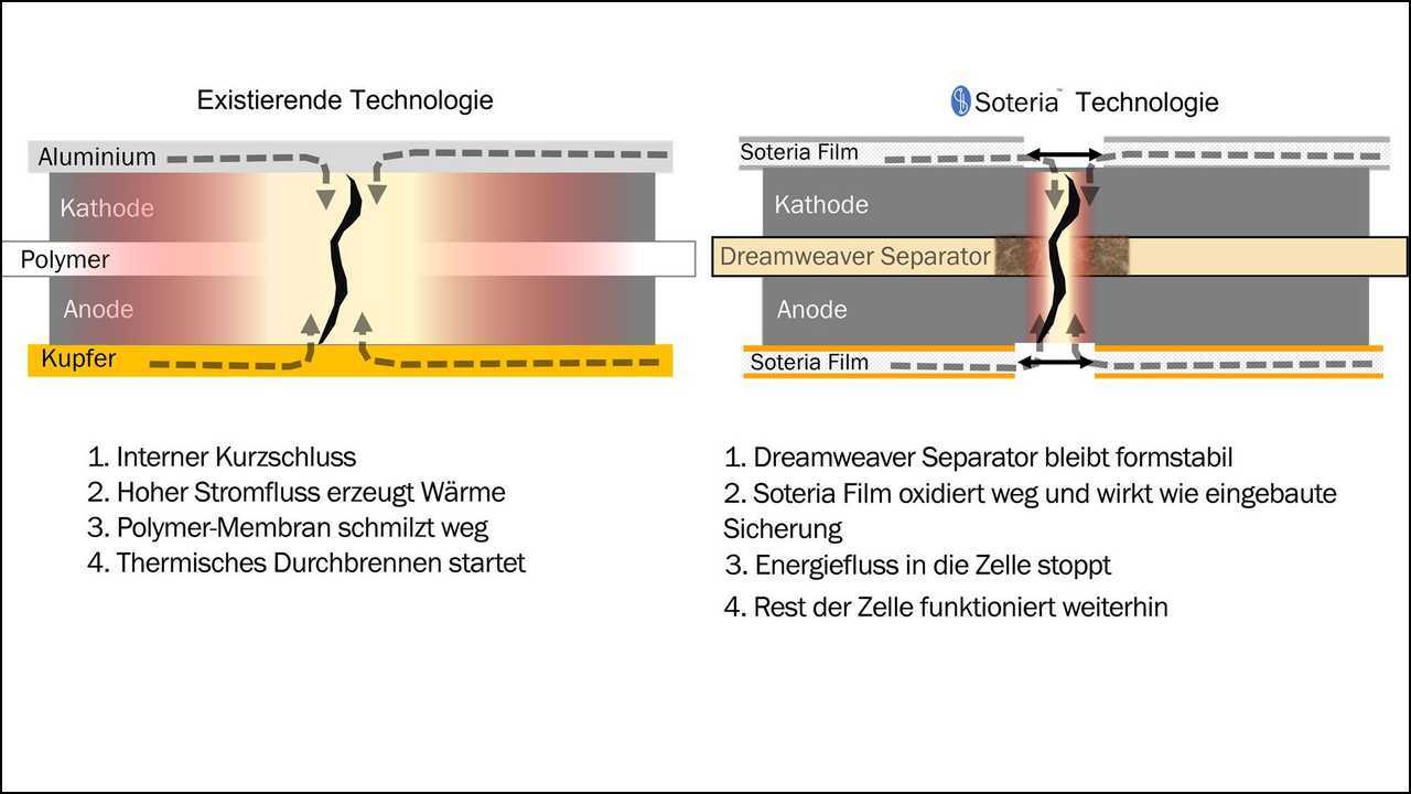 Ableiterfolien von Soteria: So funktioniert die Technologie