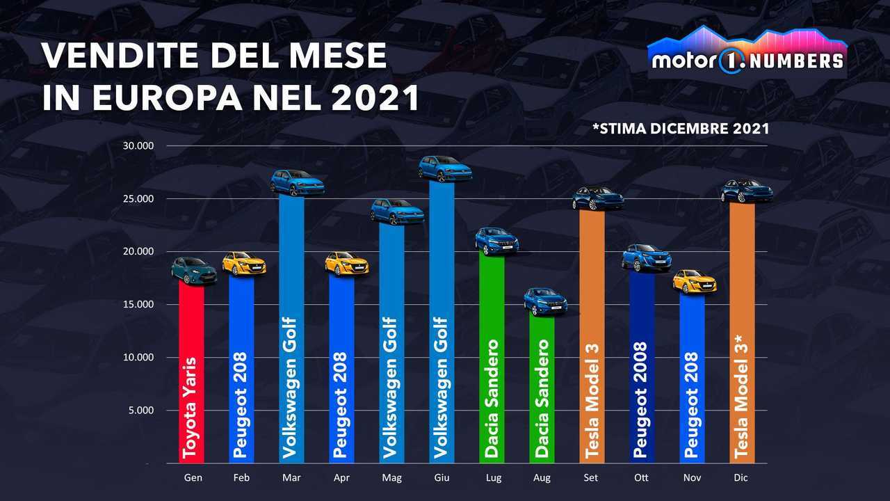 Auto più vendute mese 2021
