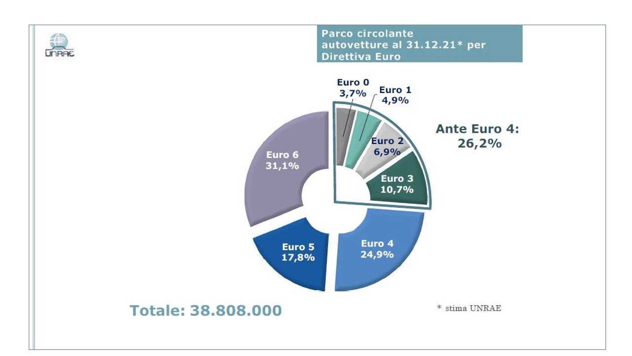 Parco circolante Italia per normativa Euro