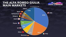 Motor1 Numbers Alfa Romeo Giulia