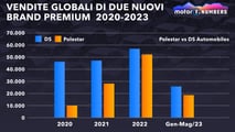 Le vendite globali di due nuovi brand premium (esempio) 2020-2023