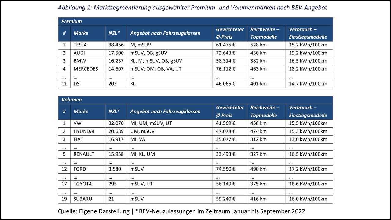 CAM-Studie: Elektro-Marktsegmentierung (Januar bis September 2022)