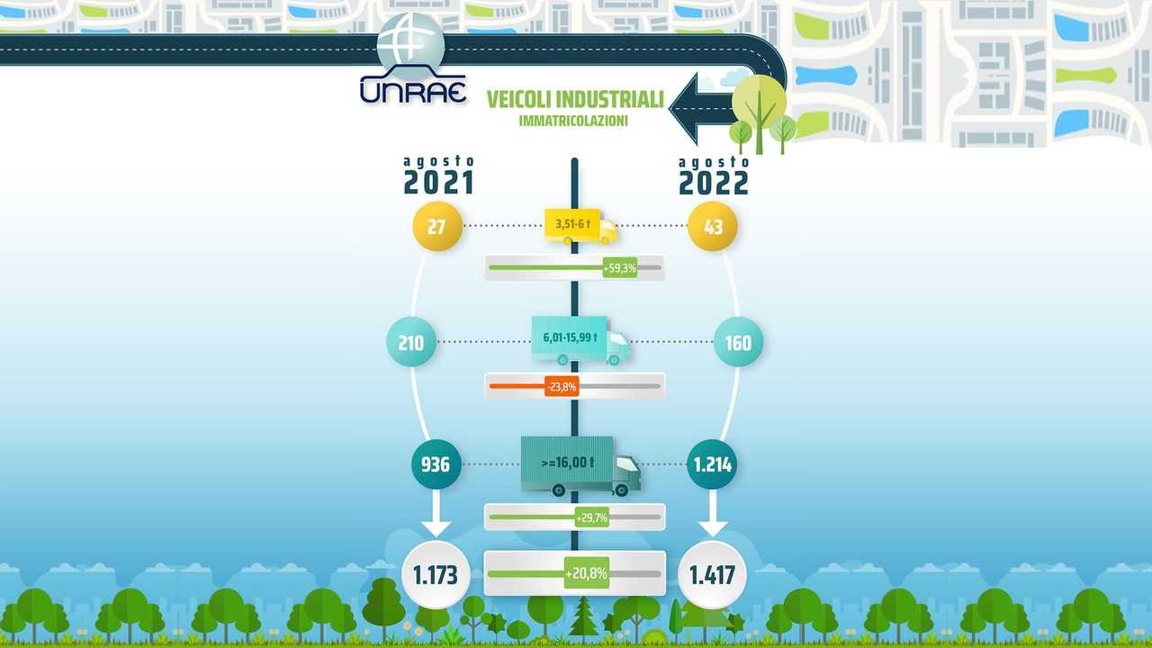 Infografica UNRAE Mercato Camion Agosto 2022