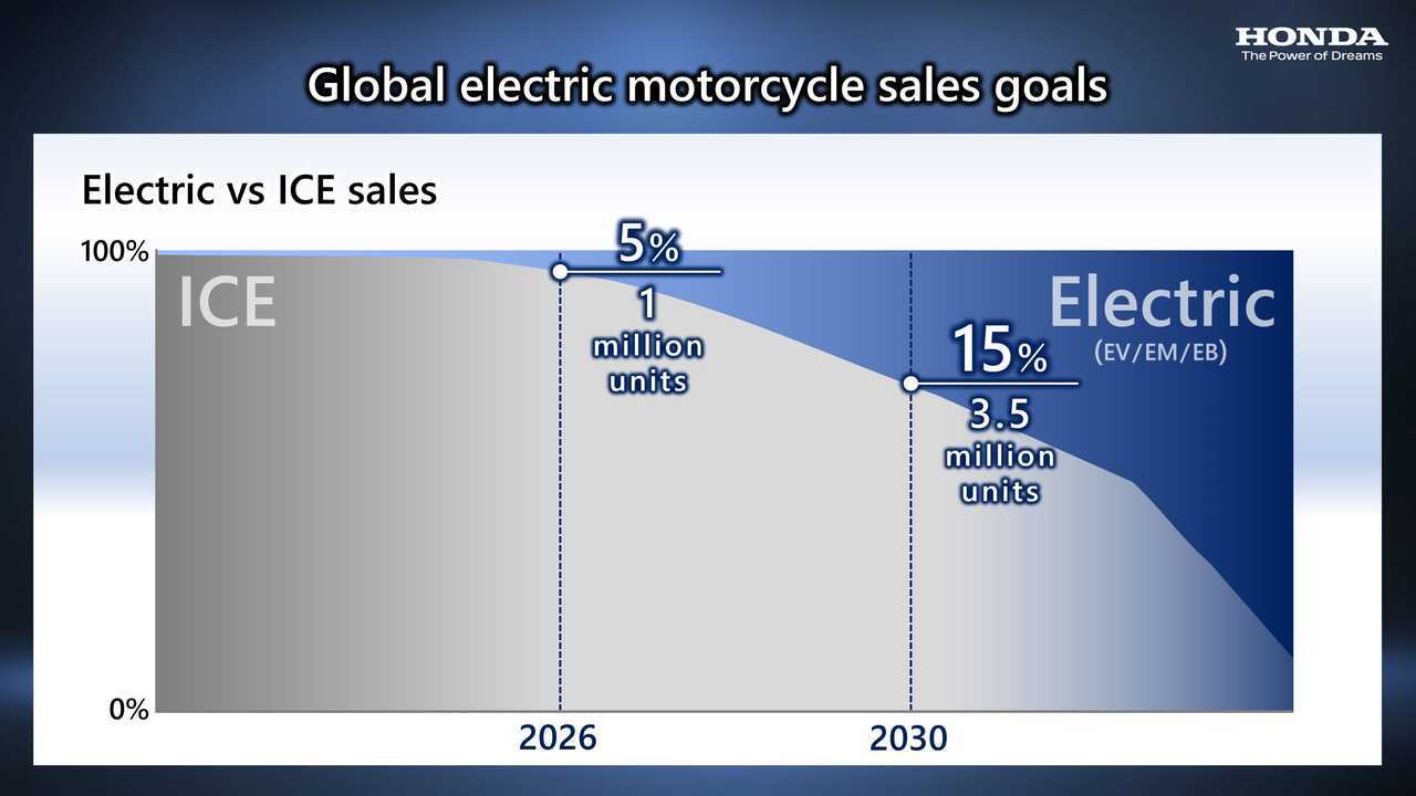 Honda - Elektromotorrad-Strategie