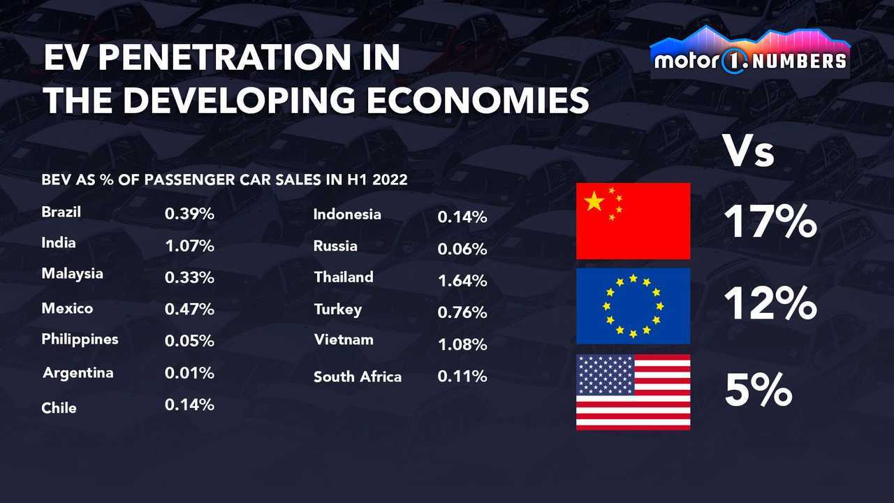 EV penetration in developing economies H1 2022 graphic