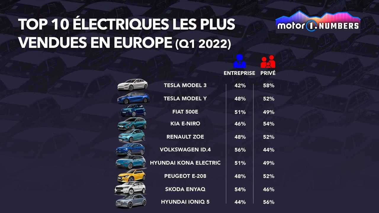 Top 10 électriques les plus vendues en Europe (1er trimestre 2022)