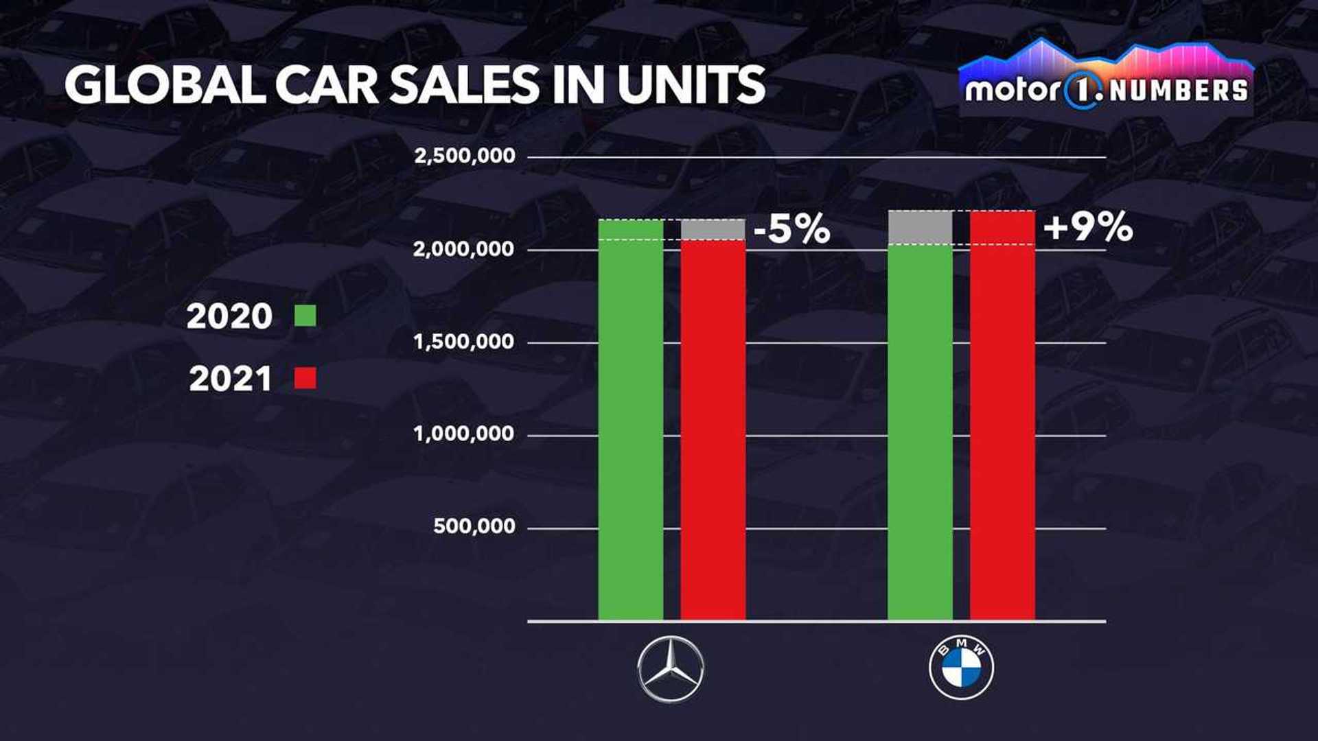 Mercedes vs BMW: Who???s shaking the market?