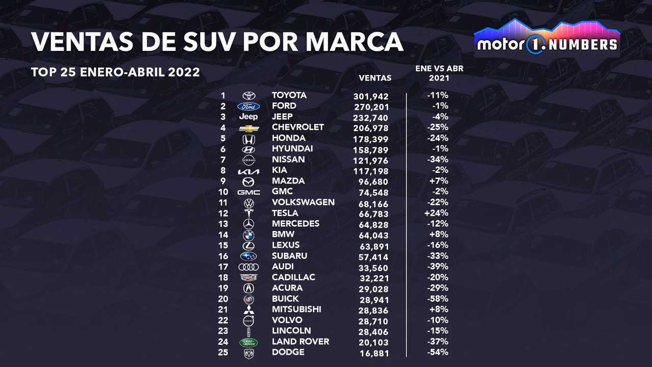 Motor1.com Numbers, SUV en USA