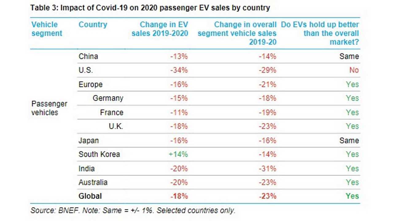 BloombergNEF: While China And Europe Want EVs, The US Prefers ICE Cars