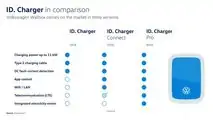Volkswagen ID. Charger