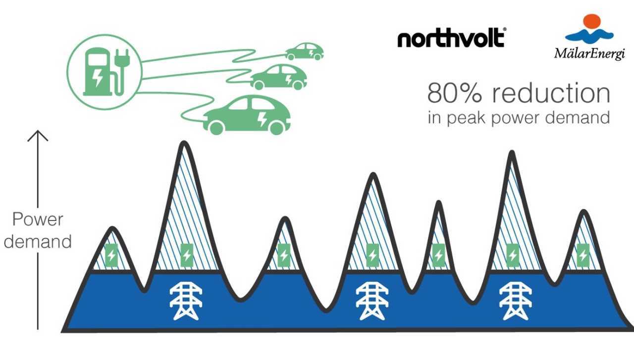 Northvolt