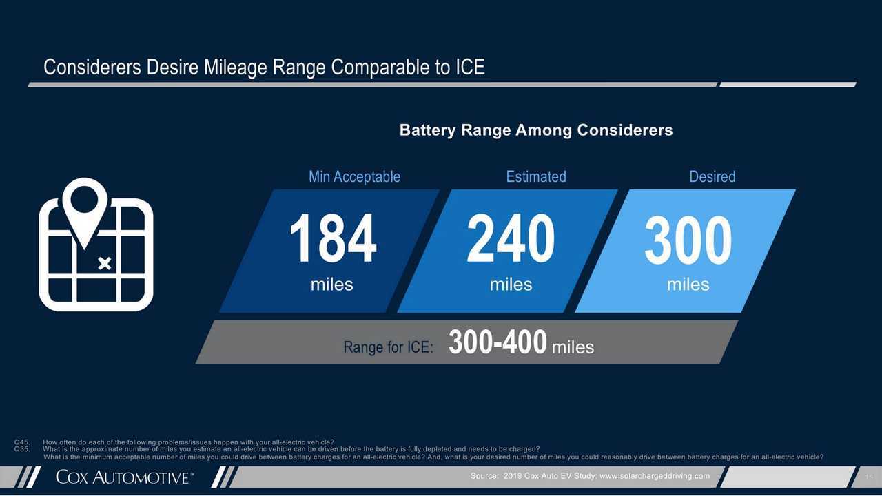 What Is Hampering EV Sales? Cox Gets Answers From Consumers