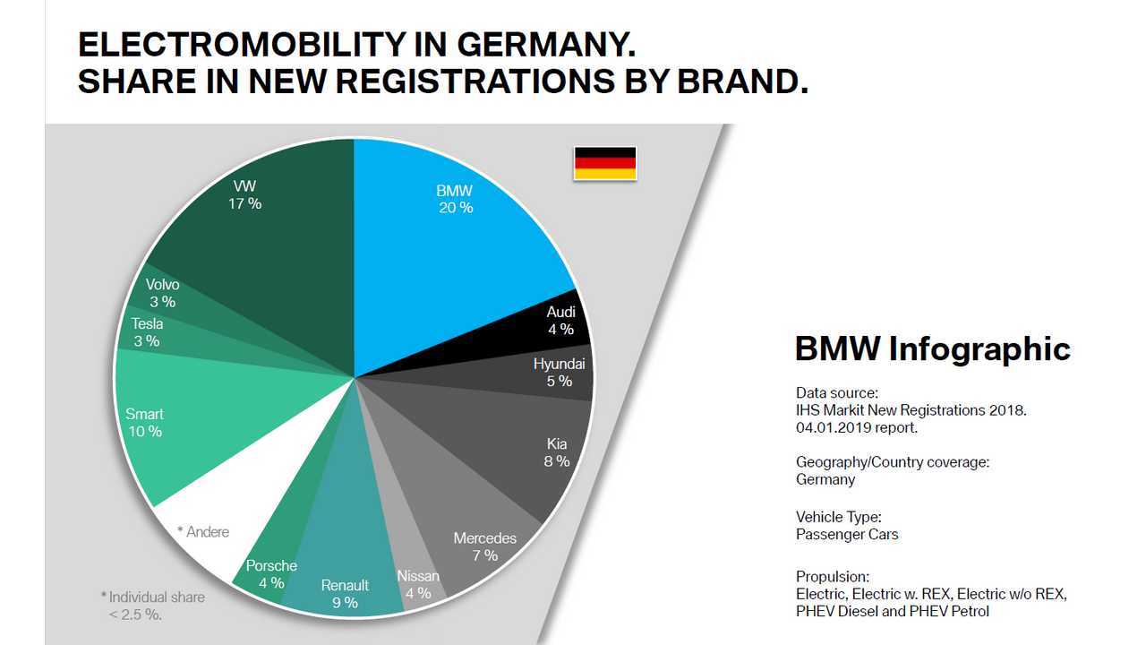 BMW Electromobility In Germany. Share In New Registrations By Brand. Year 2018