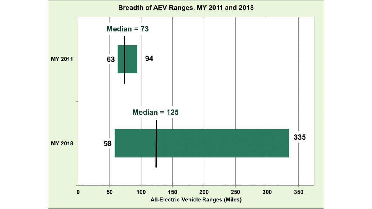 Median All-Electric Vehicle Range (Source: energy.gov)