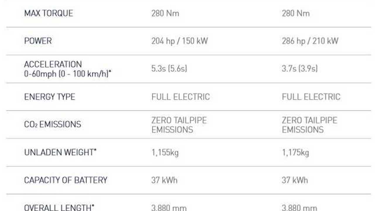 Detroit Electric SP:01 Spec Sheet - 288km/179 miles of NEDC range is equal to about ~135 miles of real world/EPA driving