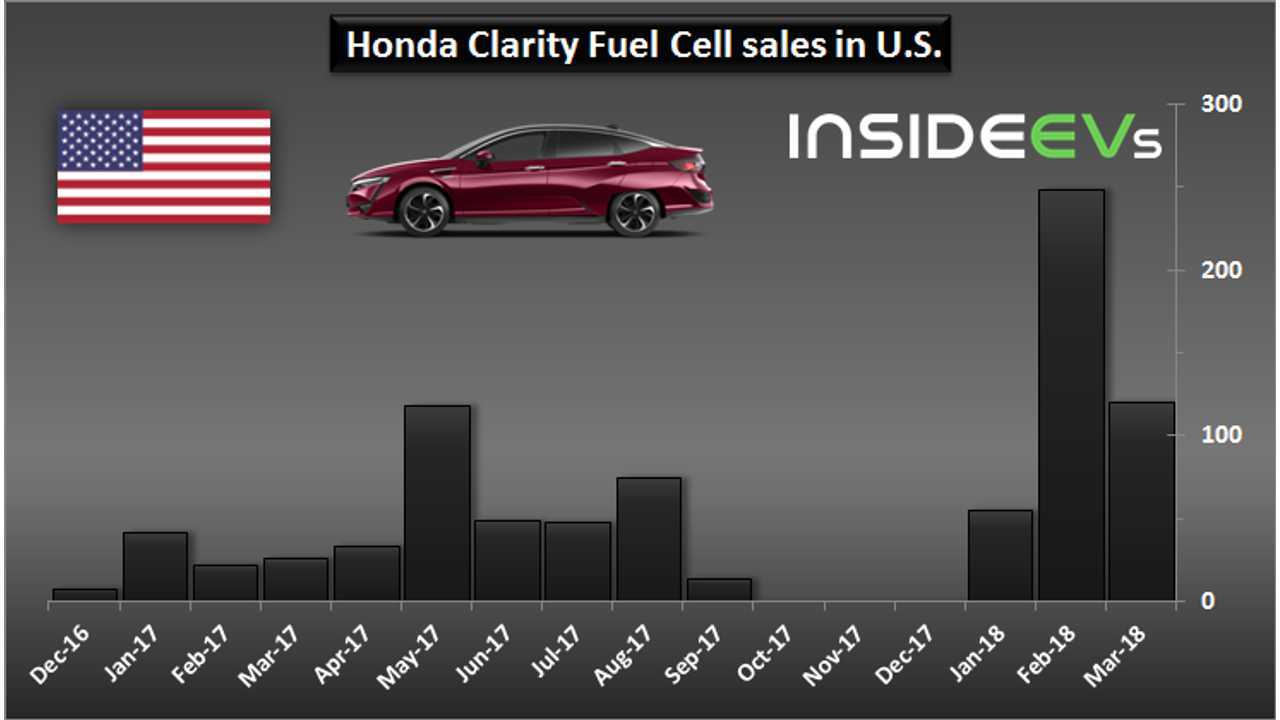 Honda Clarity Fuel Cell sales in U.S. - March 2018