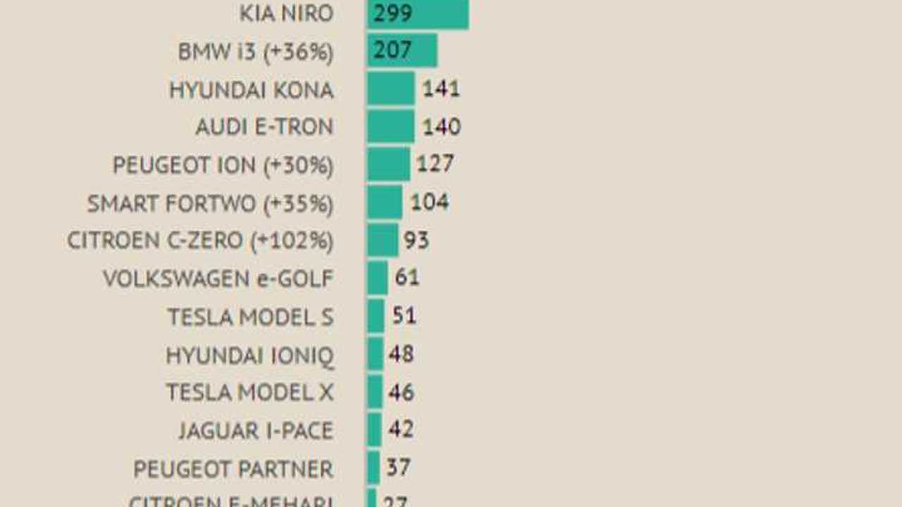 Plug-in car sales in France – March 2019 (Source: L’Avere-France:)
