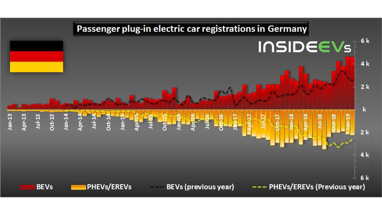 Plug-in electric car registrations in Germany – February 2019