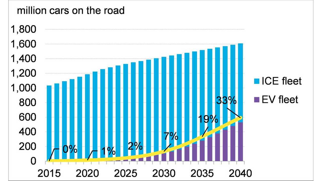 Global light-duty vehicle fleet (source: Bloomberg New Energy Finance)
