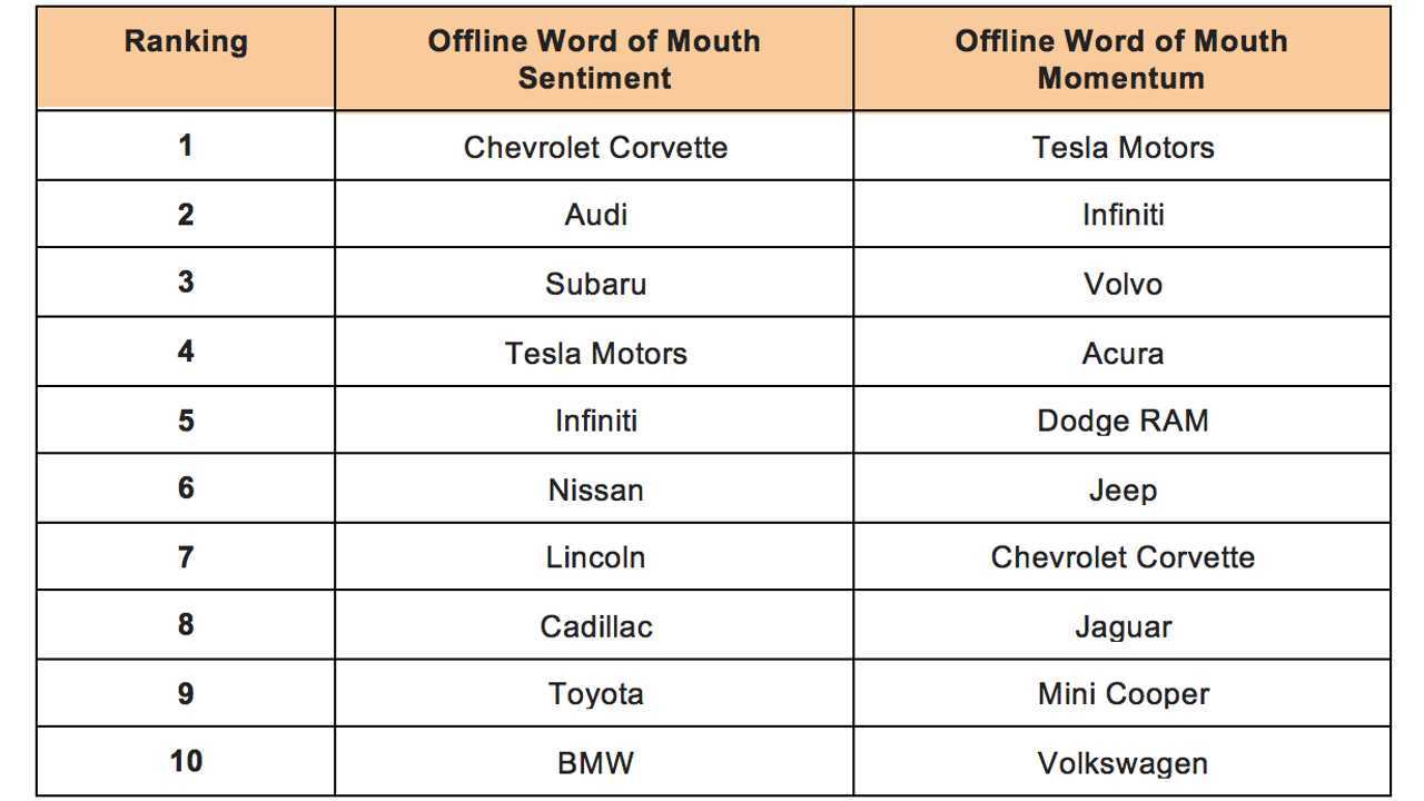 Rankings of the Top Ten Automotive Brands based on offline word of mouth data (source: <a href=