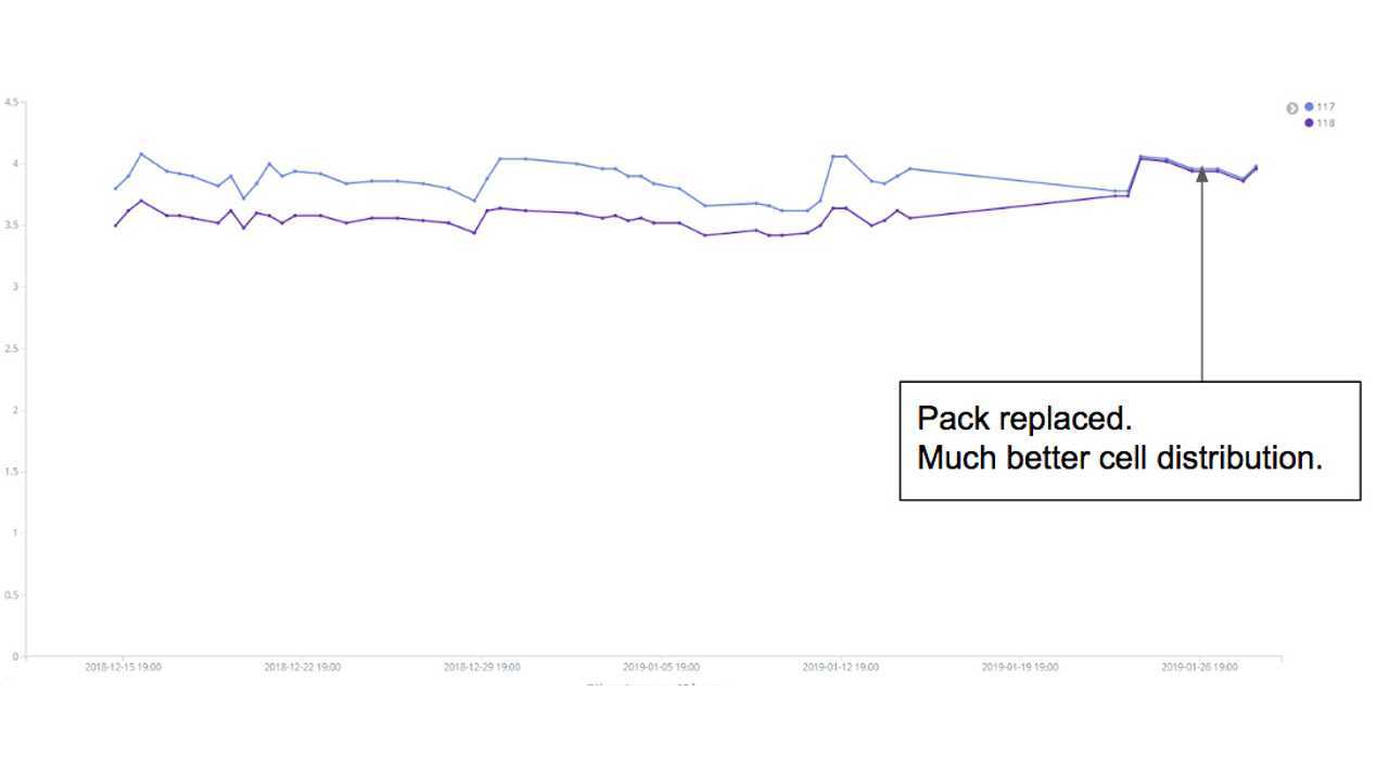 On my second pack, Cell 68 had low voltage, thus creating an imbalance and low range.