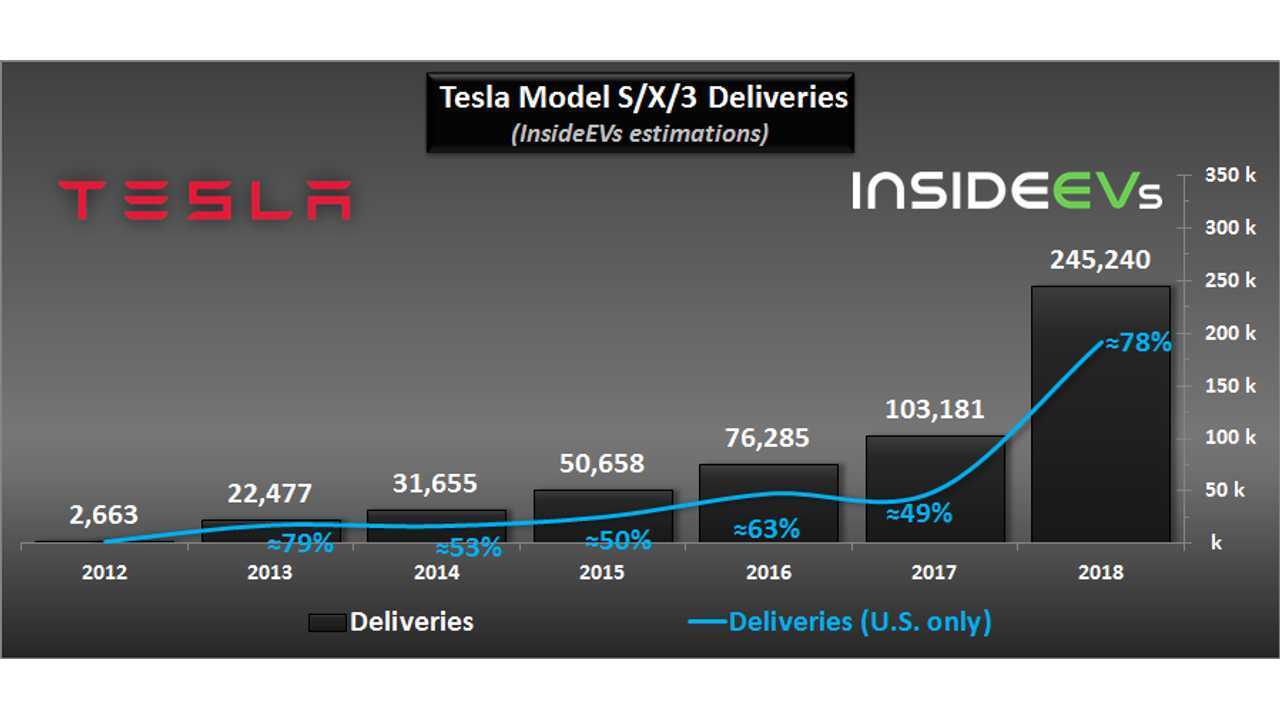 Tesla sales - December 2018