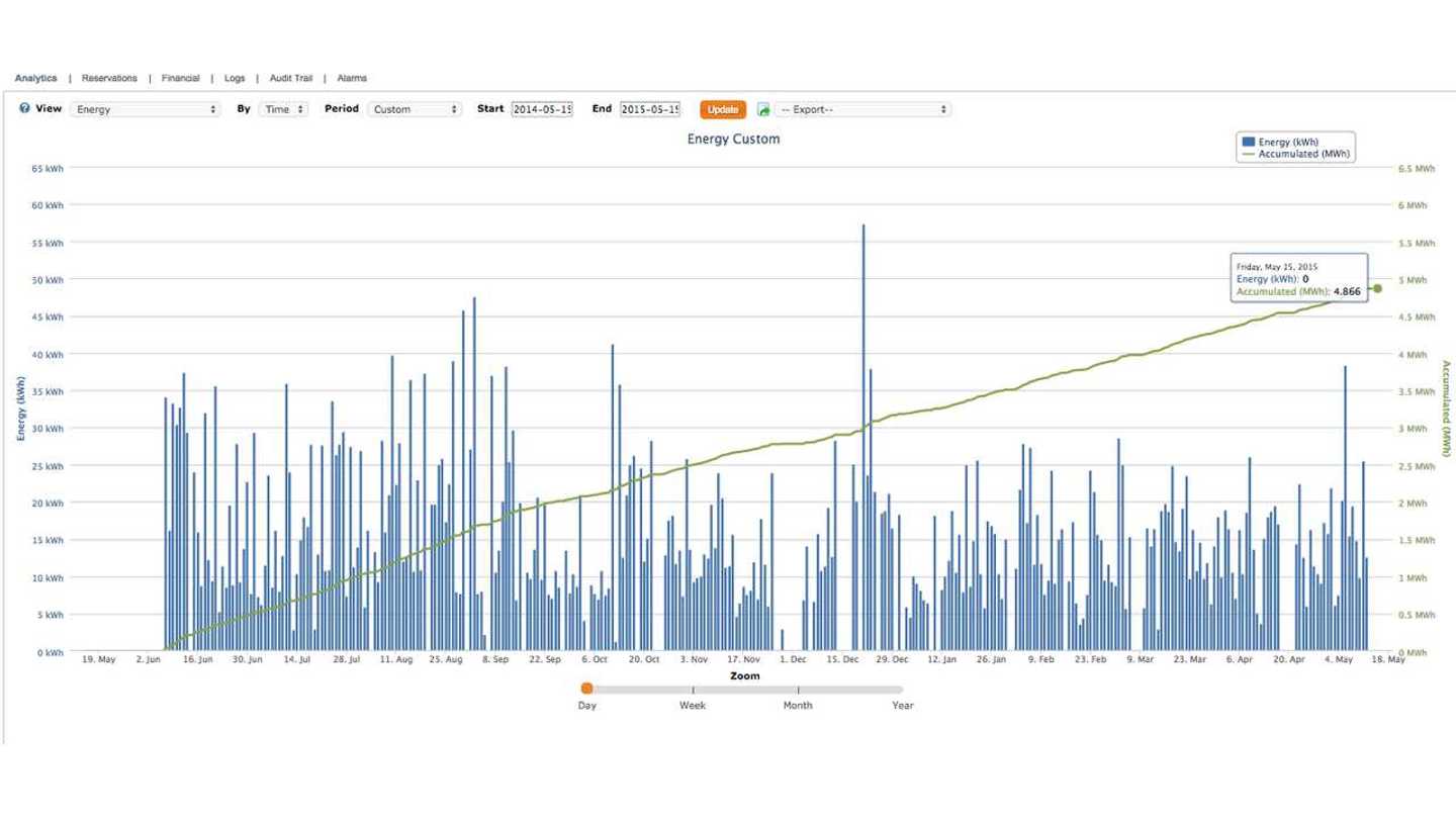 BMW i3 Driving to Net Zero Energy – Powered By Sunshine – Month 12 ...