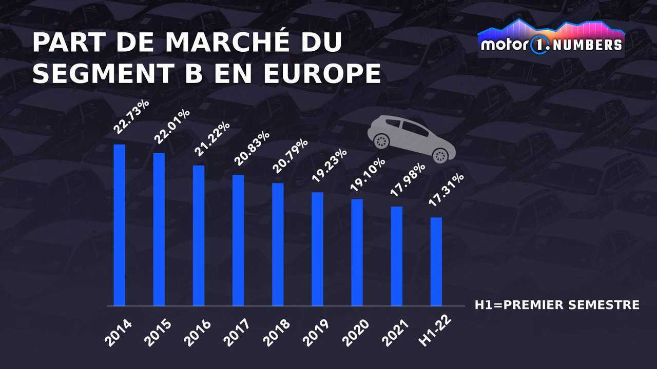 Part de marché du segment B en Europe