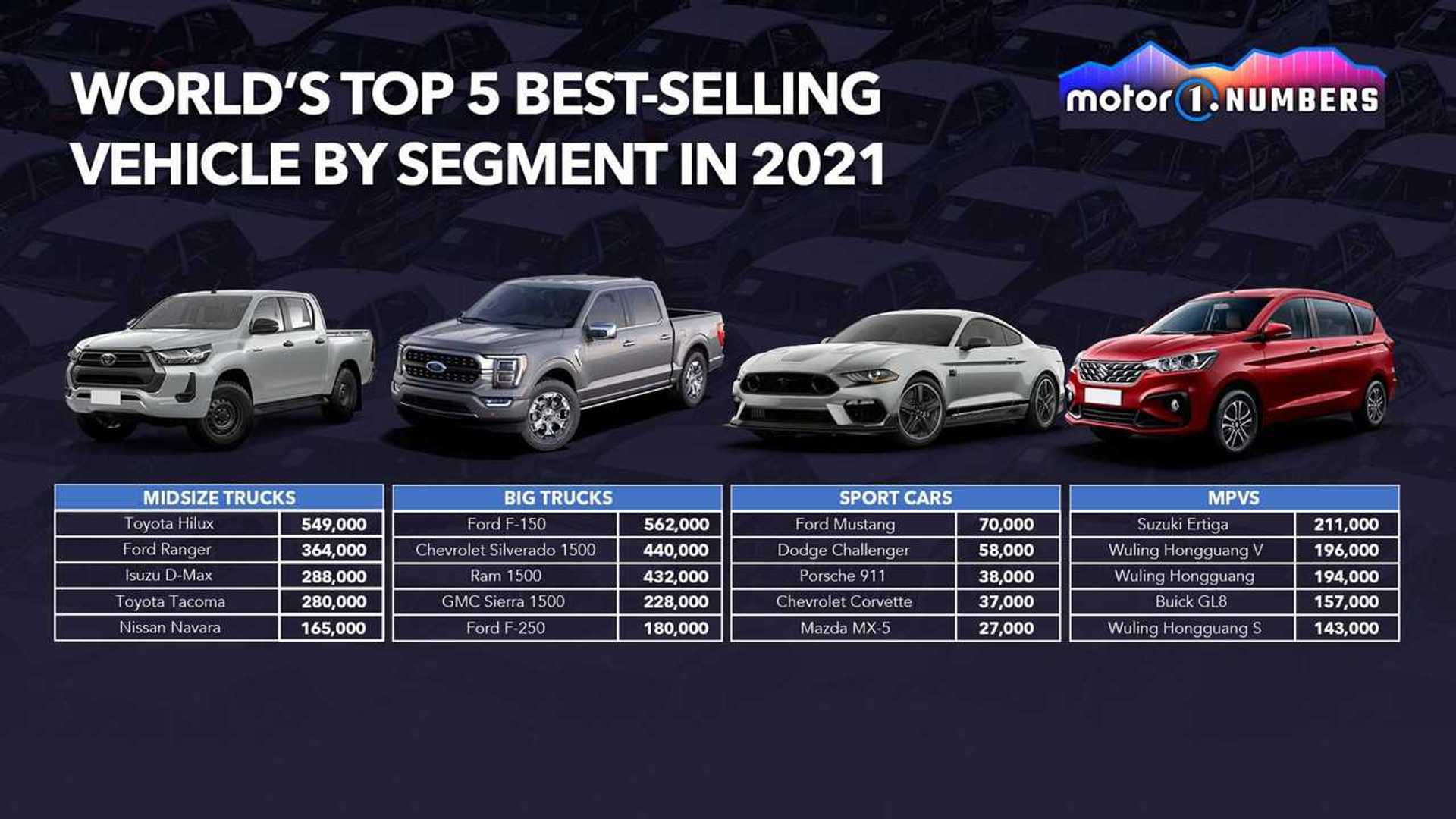 motor1-numbers-world-s-top-selling-cars-by-segment.jpg