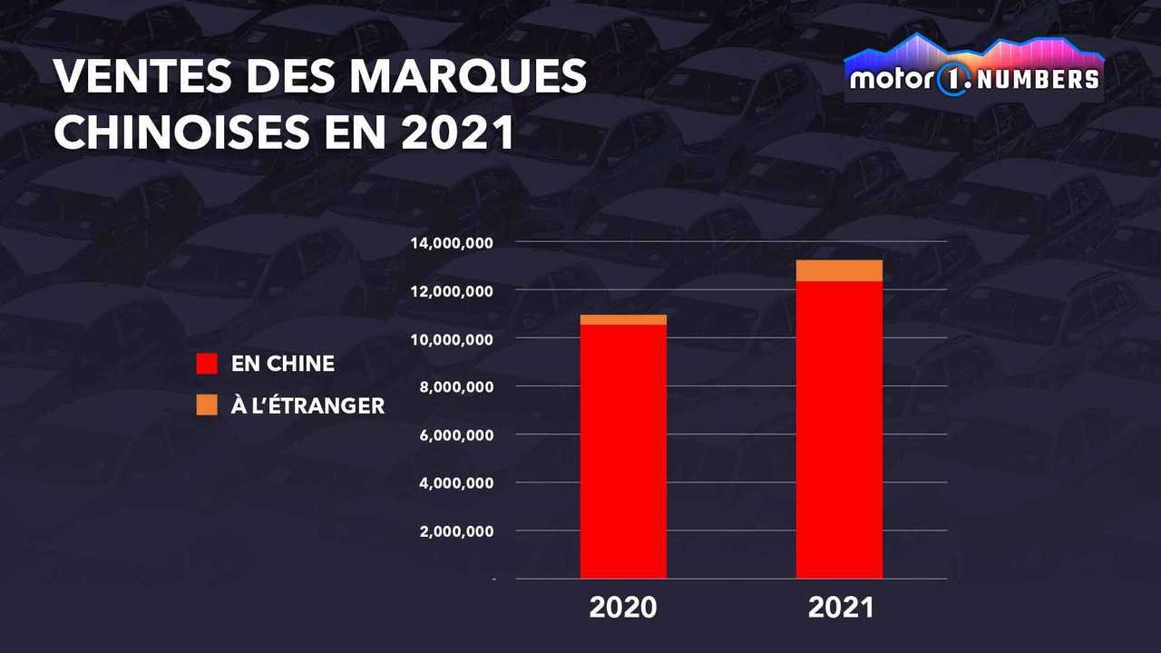 Ventes des marques chinoises en 2021
