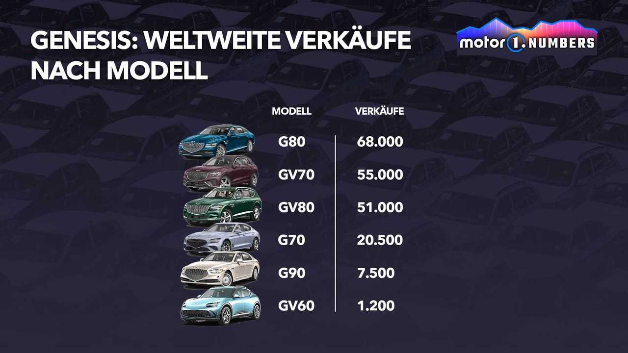 Motor1 Numbers: Genesis, ein glänzender Start in die Premium-Welt