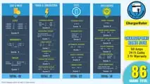 ChargePoint Home Flex ChargerRater Score