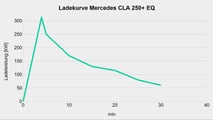 Ladekurve des Mercedes CLA 250+ EQ (Daten von Auto-Bild)
