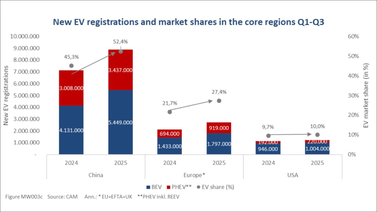 Elektroauto- und PHEV-Absatz in China, Europa und den USA im 1. bis 3. Quartal 2025 
