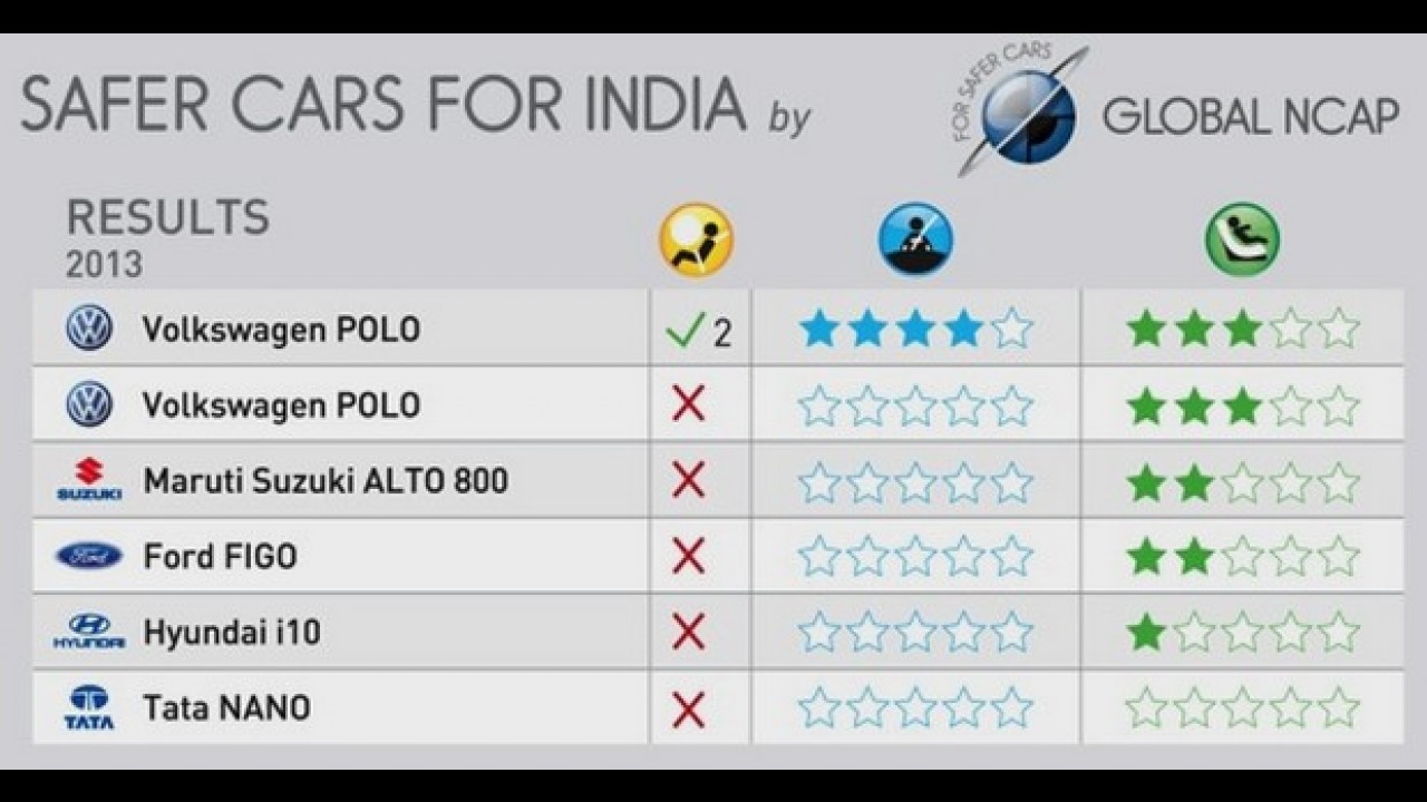 Tata Nano dá vexame; VW Polo e Ford Figo sem airbags zeram no Global NCAP