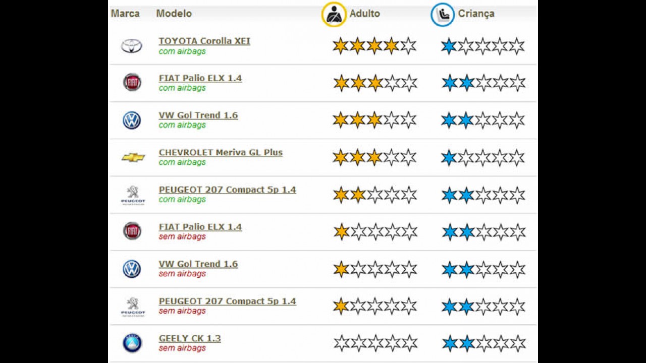 Latin NCAP divulga resultados dos testes em carros brasileiros