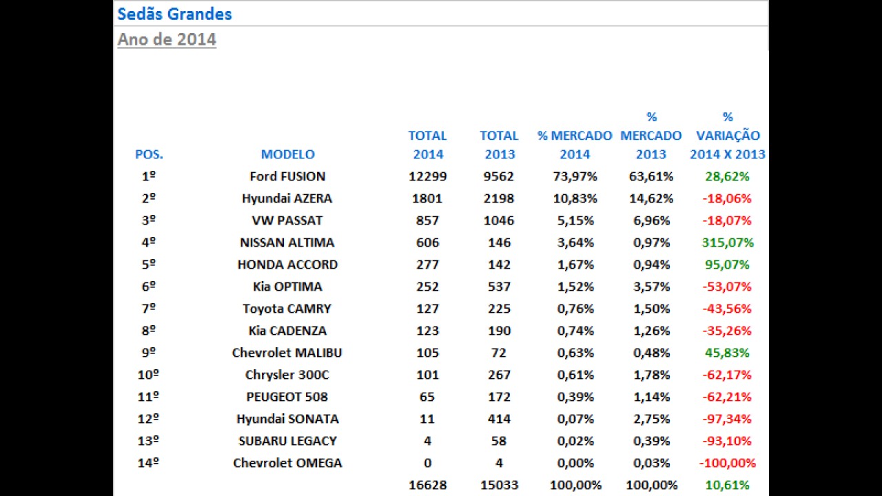 Sedãs grandes: Fusion reinou absoluto com 74% de participação em 2014
