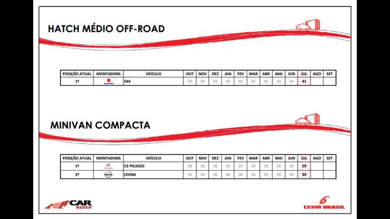 Cesvi: Citroën C3 tem menor custo de reparação - confira a tabela completa