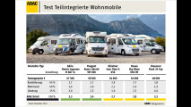 Wohnmobile im Test