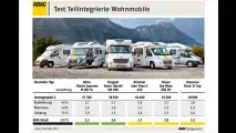 Wohnmobile im Test
