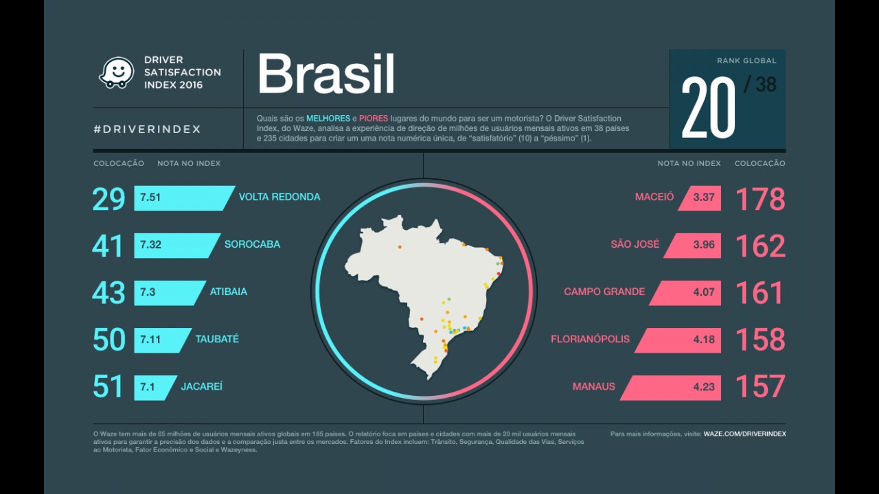 Waze elenca melhores países para dirigir no mundo; veja posição do Brasil