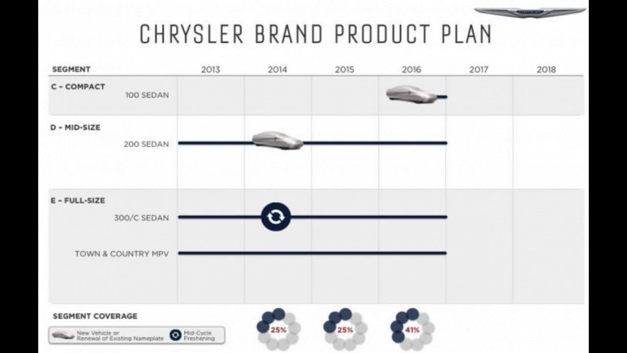 Baseado no Fiat Aegea, novo Chrysler 100 será lançado em 2016