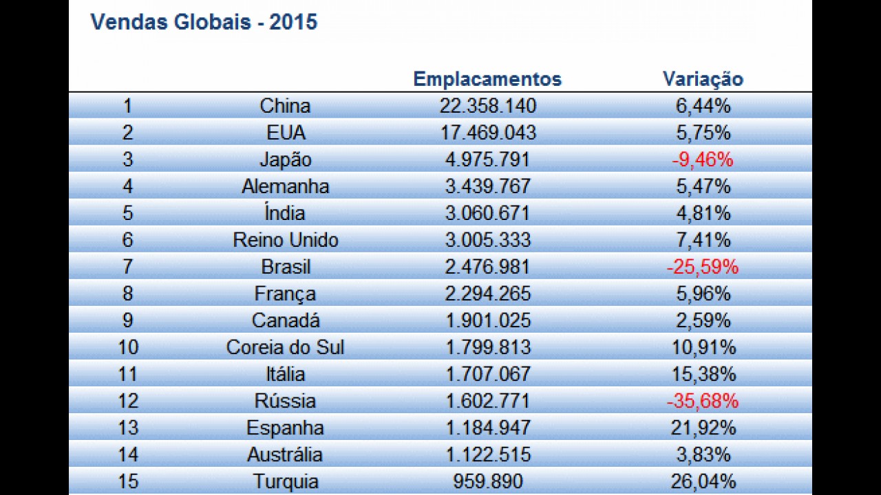 Brasil tem 2º pior resultado do ranking de vendas globais em 2015