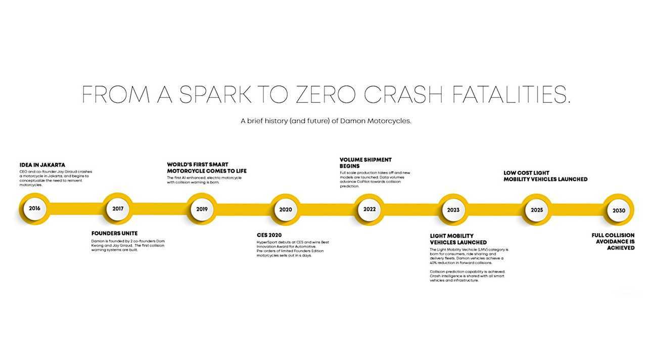 Damon Motorcycles Timeline