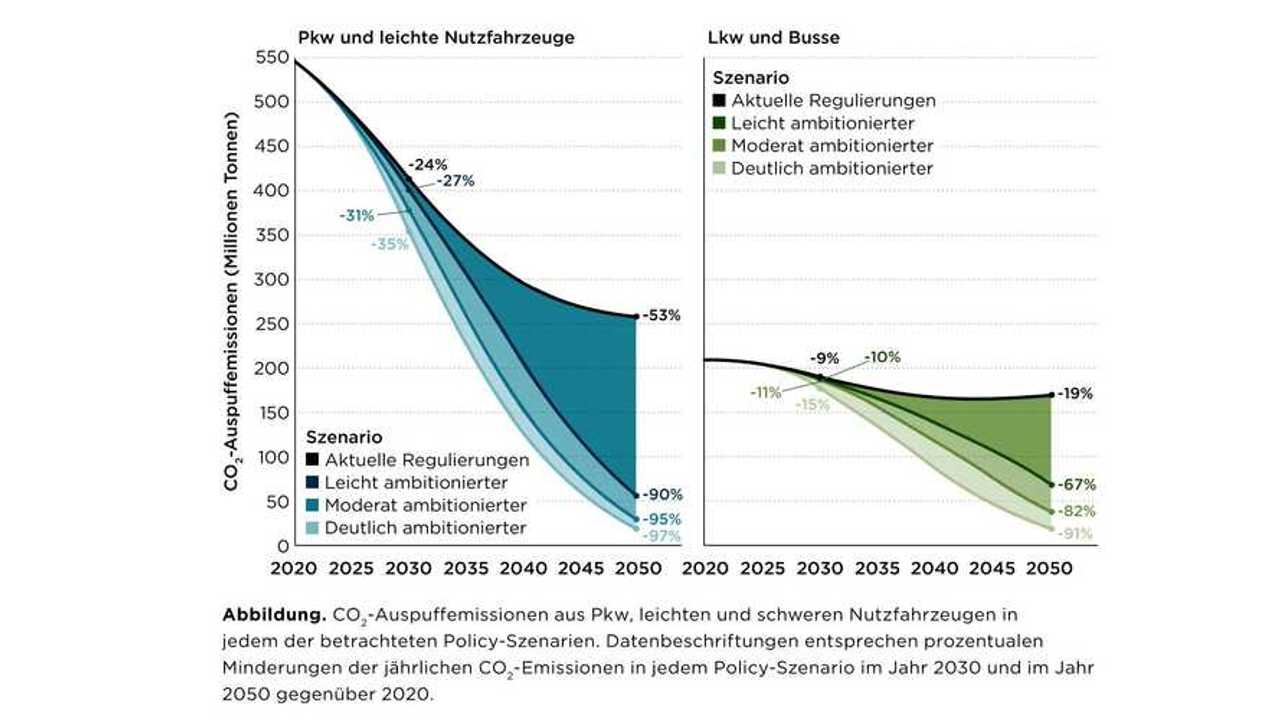 ICCT-Studie zu den Auswirkungen verschiedener CO2-Flottenzielwerte