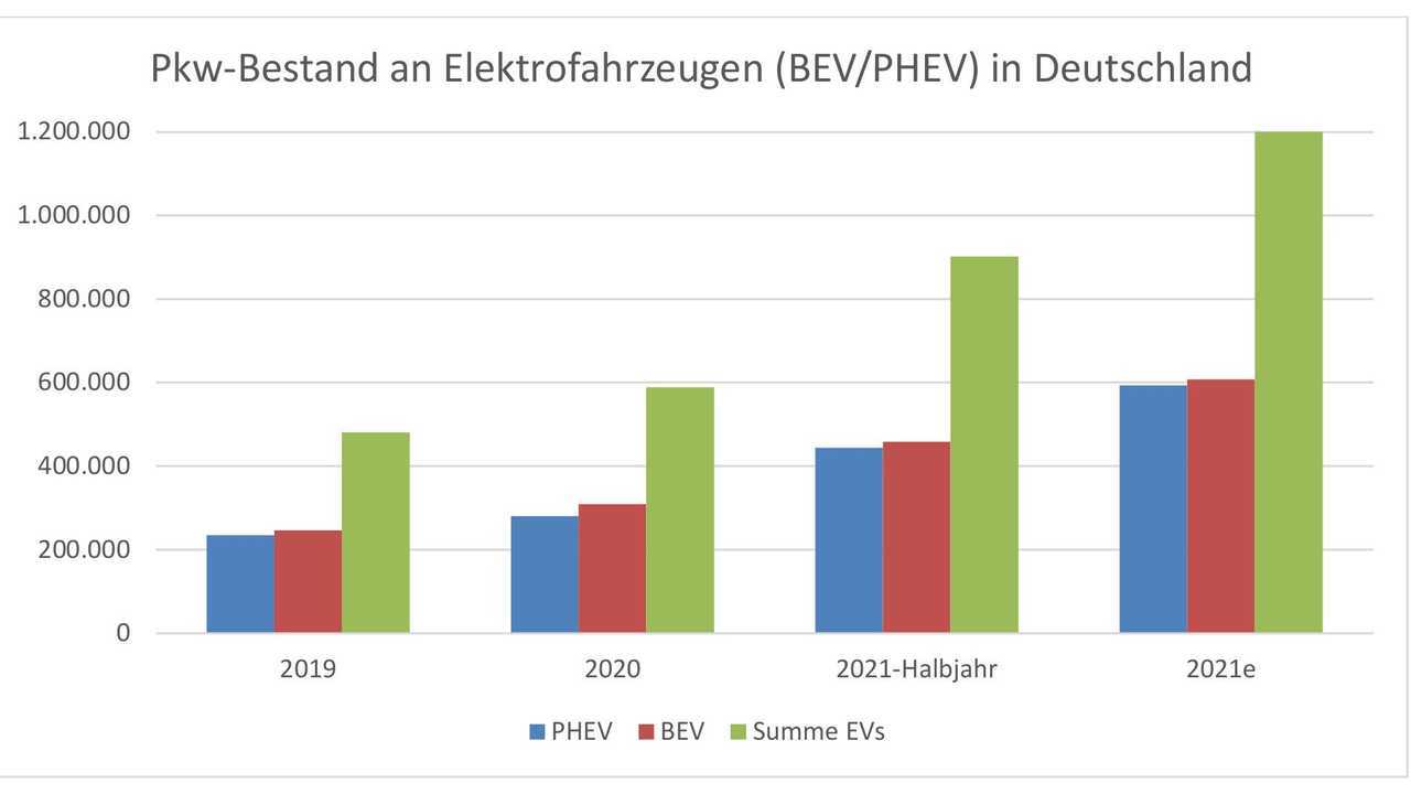 Elektroauto-Markt in Deutschland (1. Halbjahr 2021)