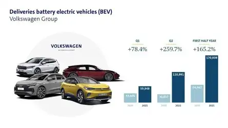 Volkswagen Group More Than Tripled Electric Car Sales In Q2 2021 Volkswagen Group BEV sales in Q2 2021