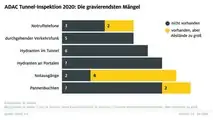 ADAC-Tunneltest 2020