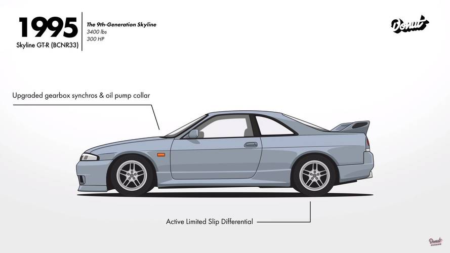 Evolution of the Nissan Skyline