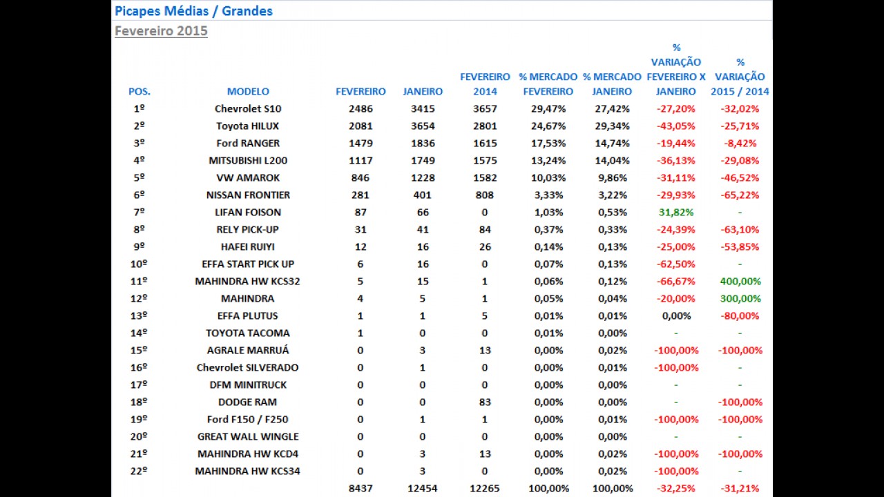 Veja o ranking das picapes mais vendidas em fevereiro